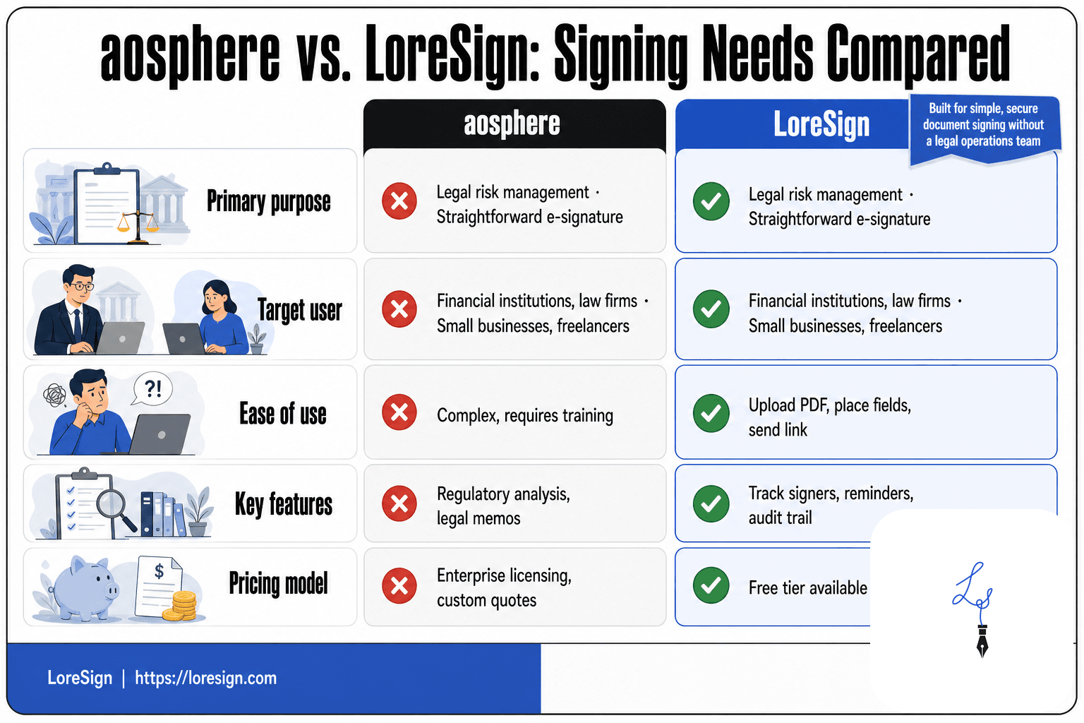 Infographic comparing aosphere and LoreSign across primary purpose, target user, ease of use, key features, and pricing model for e-signature needs.