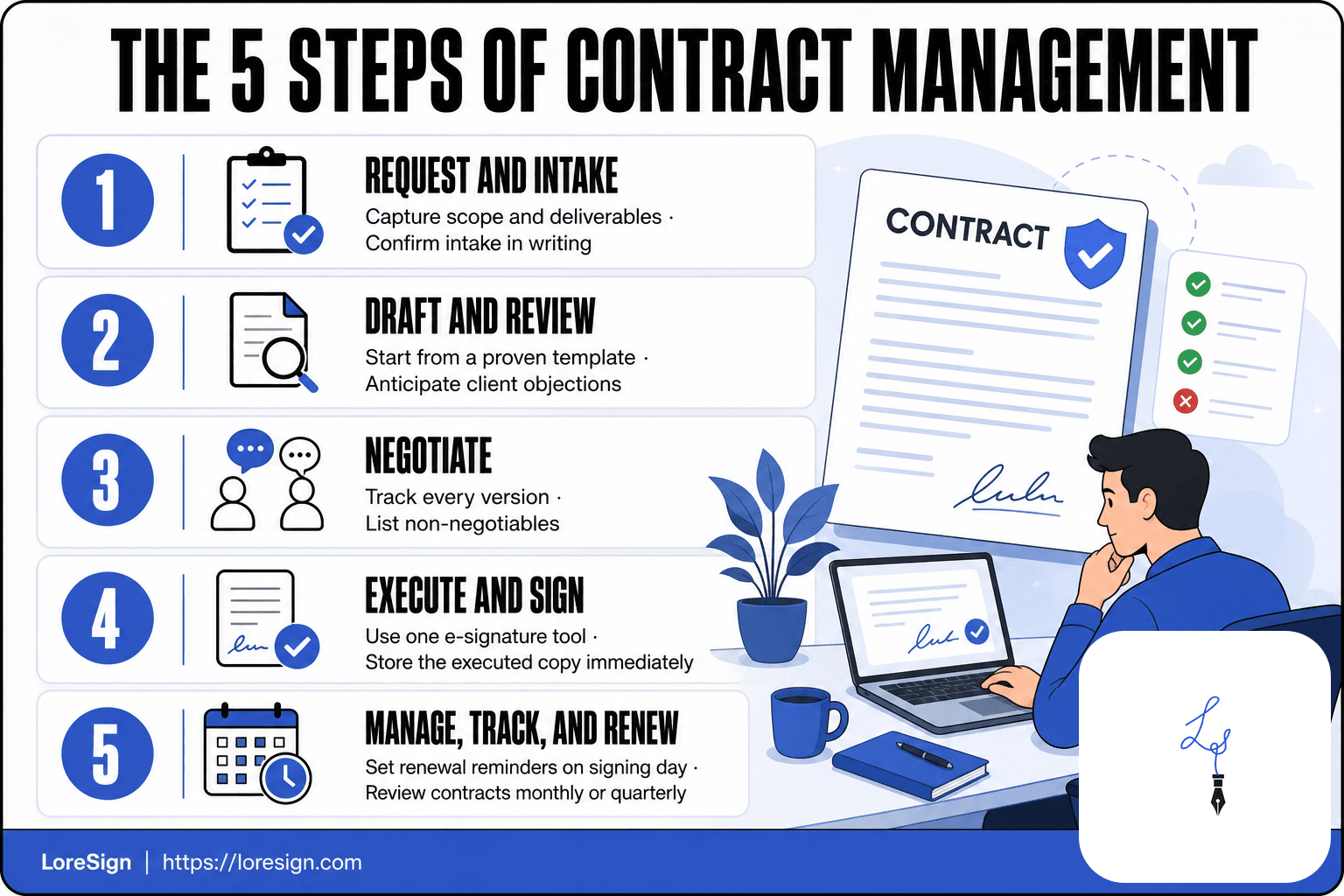 LoreSign infographic showing the five steps of contract management: request and intake, draft and review, negotiate, execute and sign, and manage, track, and renew.
