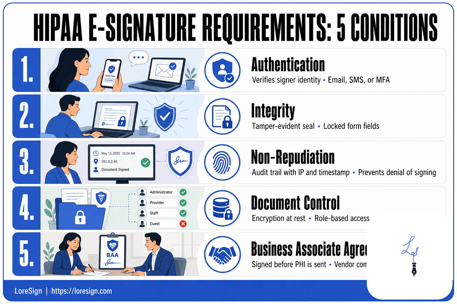 LoreSign infographic showing the five HIPAA e-signature requirements: authentication, integrity, non-repudiation, document control, and a signed Business Associate Agreement.