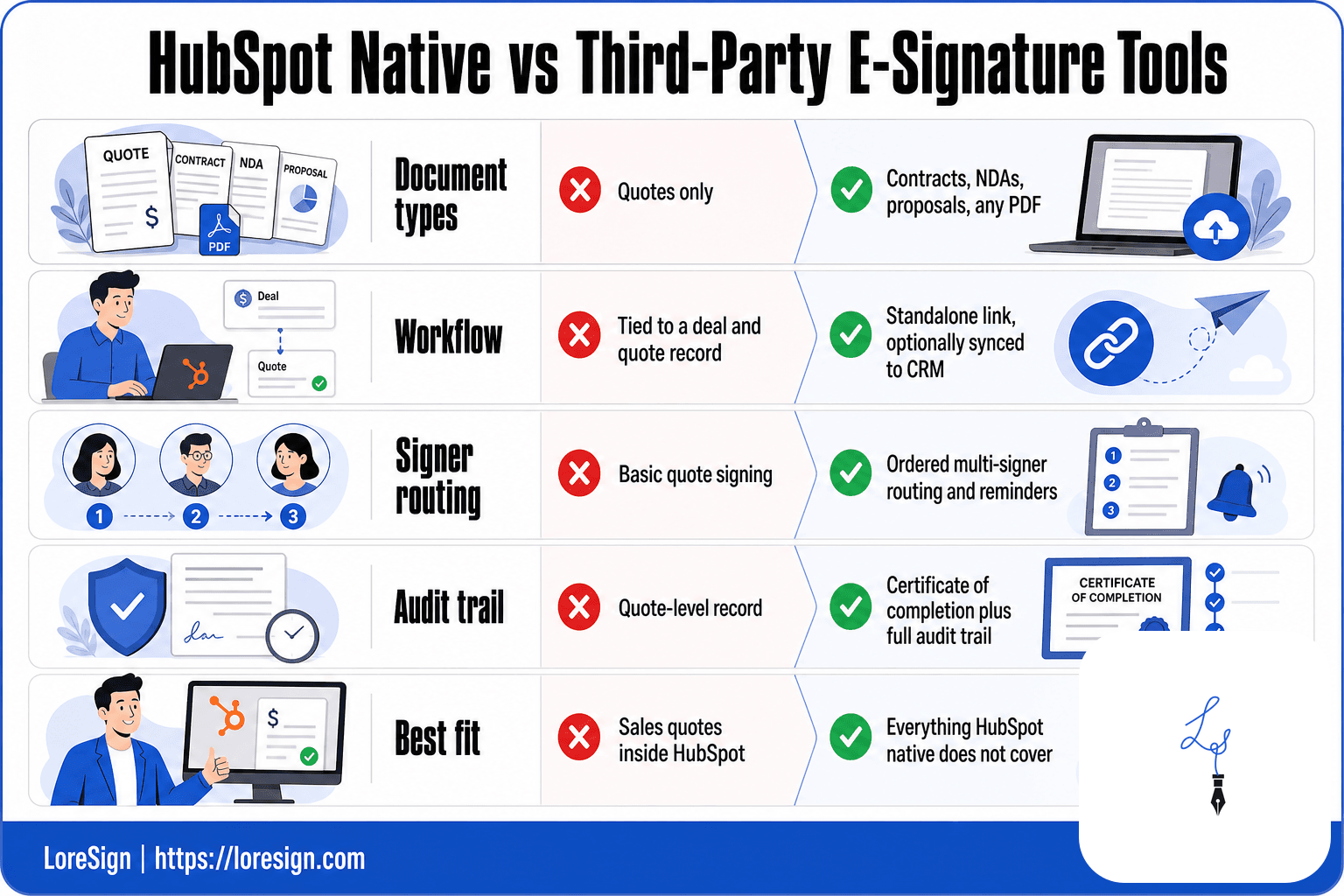 LoreSign infographic comparing HubSpot native e-signature, limited to quotes, with third-party integrations that support contracts, NDAs, routing, and audit trails.