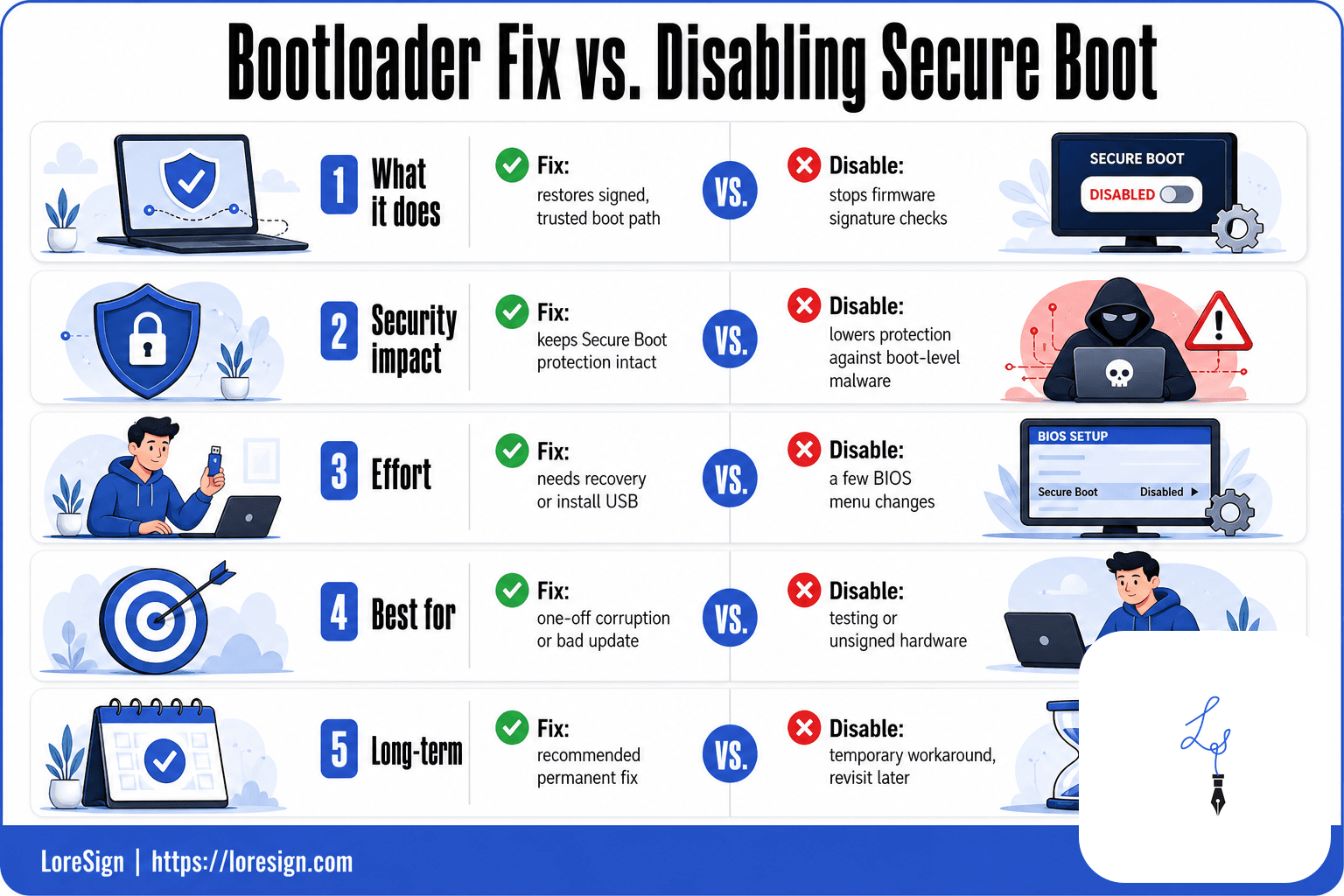 LoreSign infographic comparing fixing the bootloader versus disabling Secure Boot across impact, effort, use case, and long-term outcome for invalid signature errors.