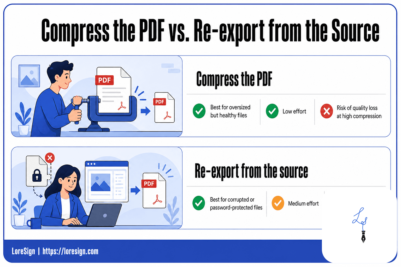 LoreSign infographic comparing compressing a PDF to re-exporting from the source, showing best use cases, effort, and quality risk for each approach.