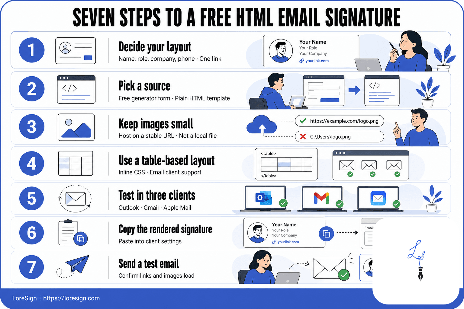 Numbered card infographic showing seven steps to create a free HTML email signature, from choosing a layout to sending a test email, based on LoreSign's guide.