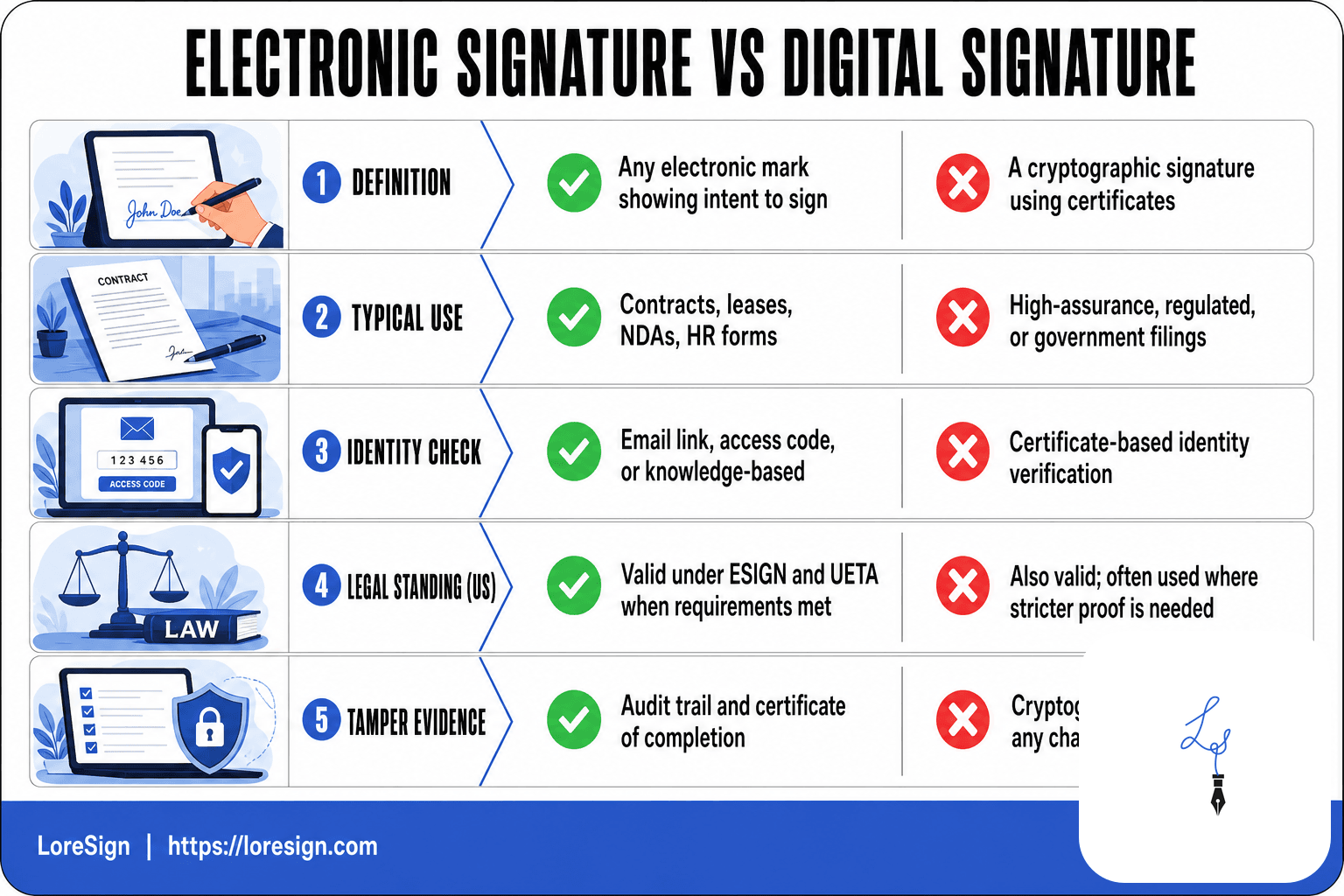 LoreSign infographic comparing electronic signatures and digital signatures across definition, typical use, identity check, legal standing, and tamper evidence.