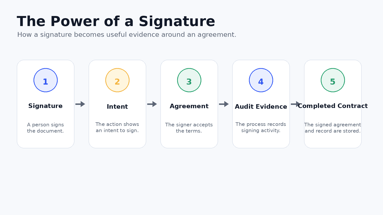 The power of signature