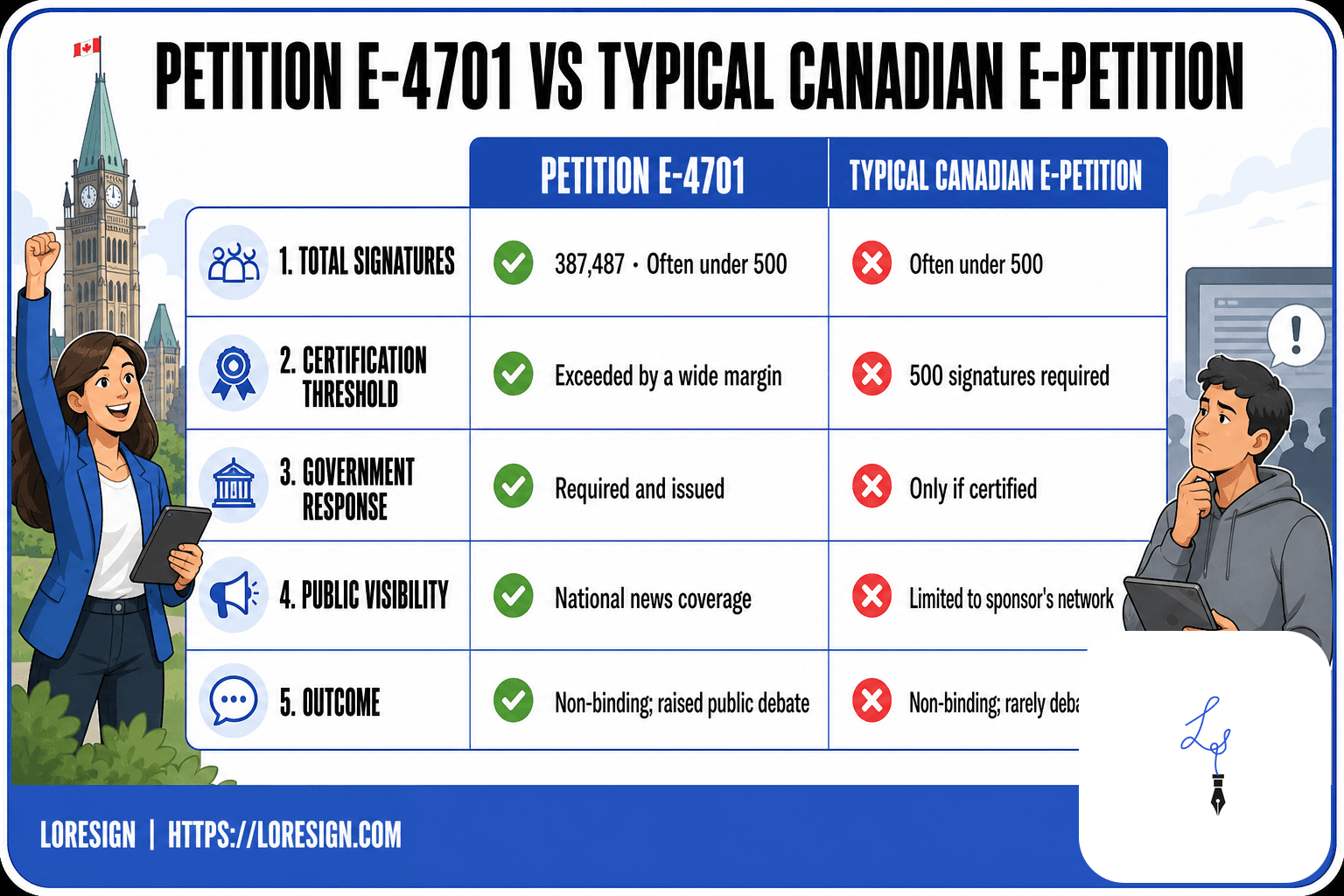 LoreSign infographic comparing Petition e-4701's 387,487 signatures and national coverage against a typical Canadian e-petition's under-500 count and limited visibility.