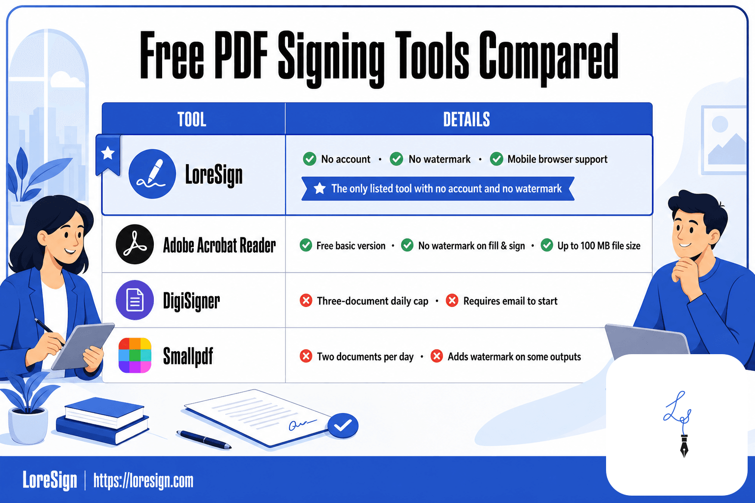 A comparison table of free PDF signing tools showing LoreSign, Adobe Acrobat Reader, DigiSigner, and Smallpdf with their free tier limits.